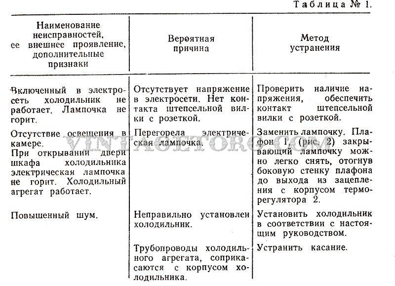 Возможные неисправности холодильника и их устранение: почему не работает и что делать