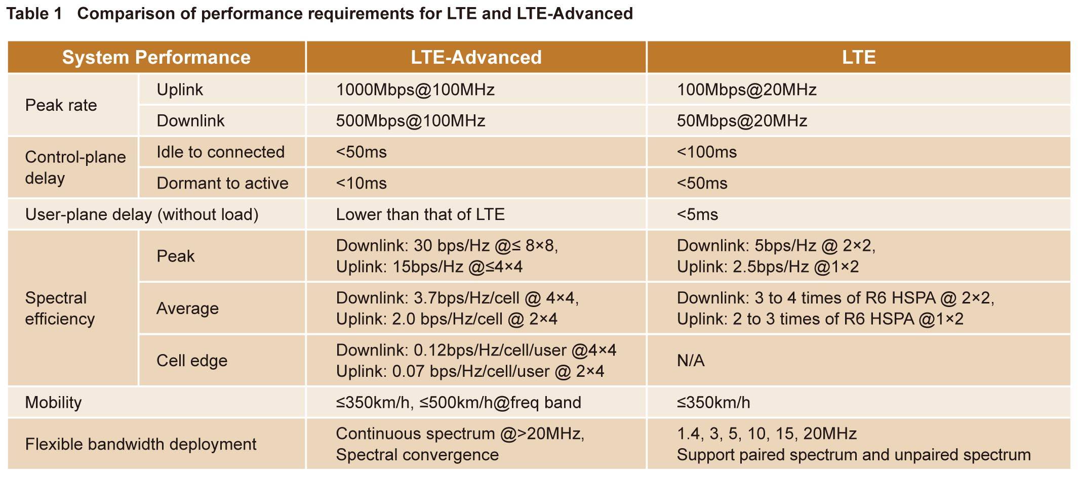 Lte и 4g в чем разница — основные отличия технологий лте и 4 джи