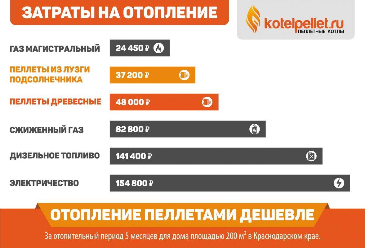 Что дешевле уголь или газ. чем дешевле отапливать дом. газ или электричество: «инфракрасное отопление обошлось в тысячу долларов, газ бы стоил десять»