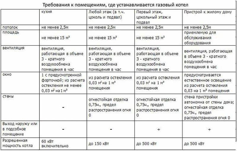 Основные требования к помещению для установки газовых котлов