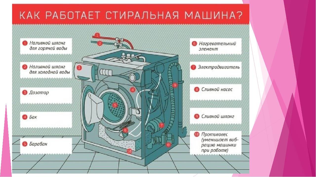 Сливной насос для стиральной машины: описание и применение