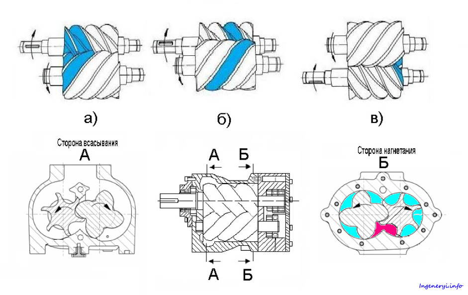 Устройство и принцип работы воздушного винтового компрессора