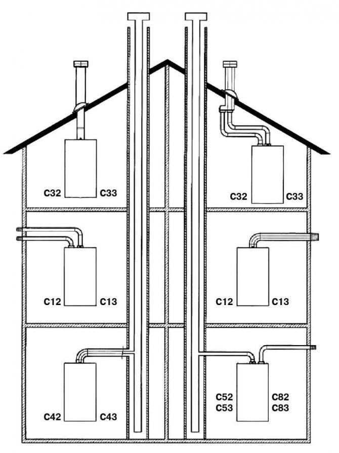 Коаксиальный дымоход для газового котла: выбор и особенности монтажа