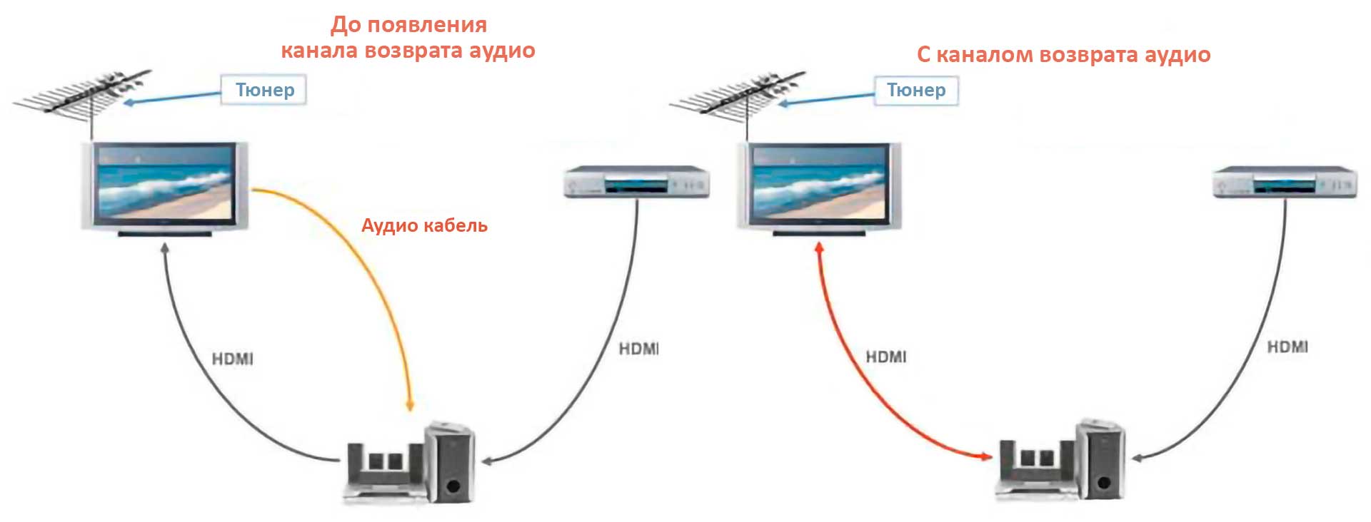 Зачем нужен hdmi-разъем в телевизоре