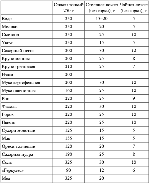 Грамм масла в столовой ложке. 1 Чайная ложка соли сколько грамм. Сколько грамм в 1 столовой ложке грамм. Сахар в 1 столовой ложке сколько грамм. Сколько грамм сахара в 1 столовой ложке сахара.