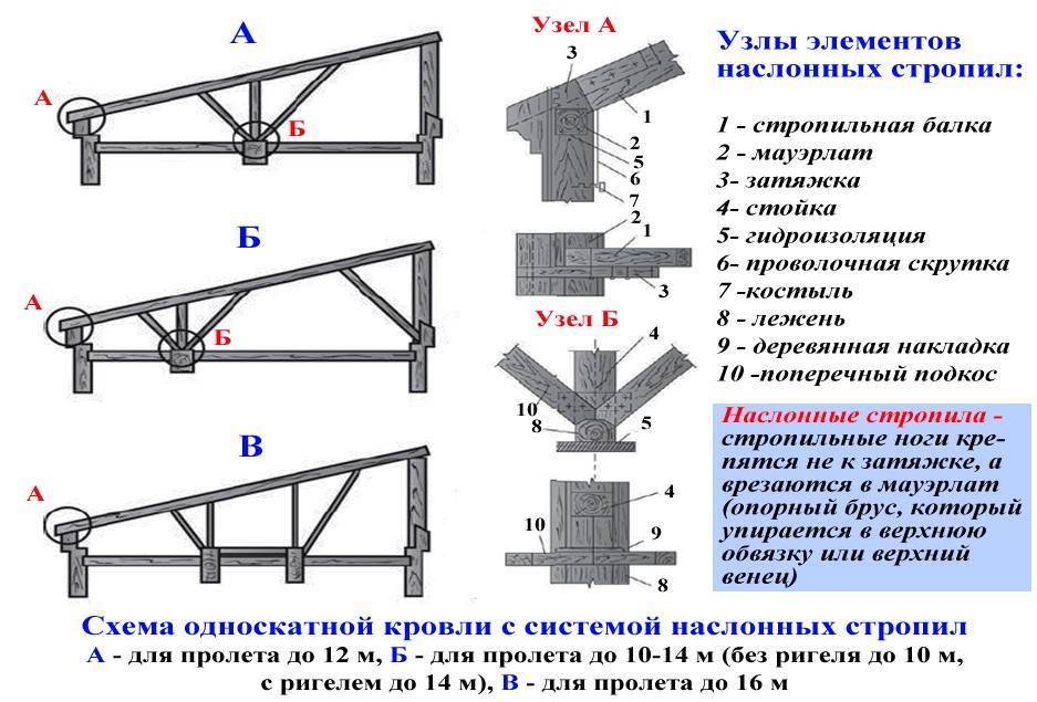 Схема односкатной кровли