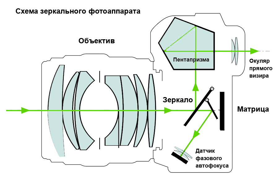 Принципиальная схема фотокамеры