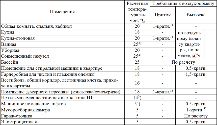 Тема 5. методика расчета воздухообмена в помещениях при работе вентиляции в различные времена года (тп, хп) — укц