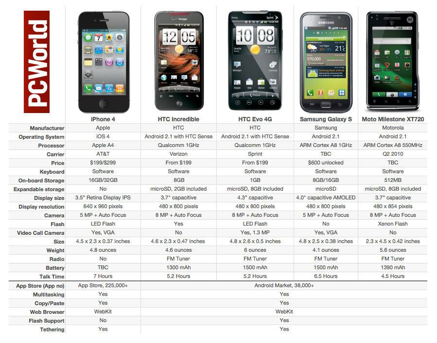 Чем отличается смартфон от айфона: в чем разница и 4 основных пункта