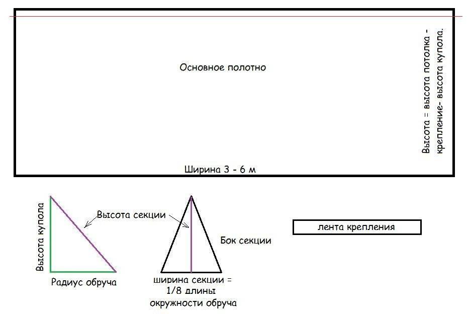 Как сшить балдахин на детскую кроватку своими руками - domwine