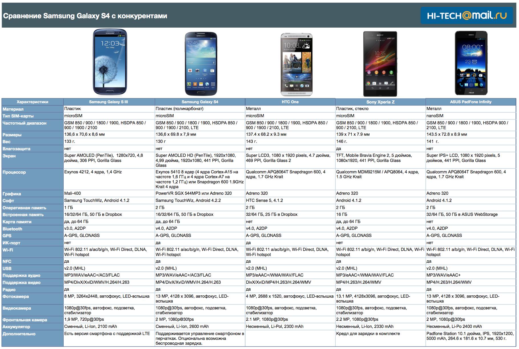 Таблицы сравнения характеристик смартфонов 2020
