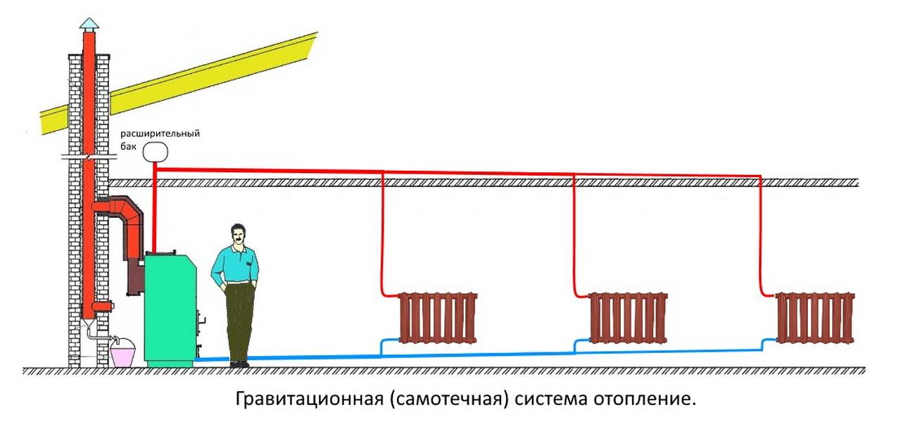 Как сделать паровое отопление своими руками