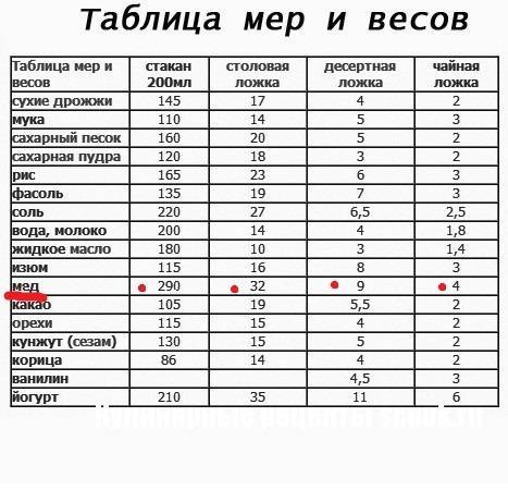 Сколько мл в чайной, столовой ложках и граненом стакане: таблица мер объема для жидкости и сухих продуктов