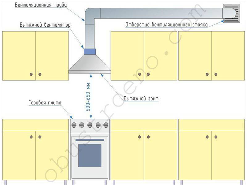 Требования к вентиляции кухни с газовой плитой в частном доме, устройство