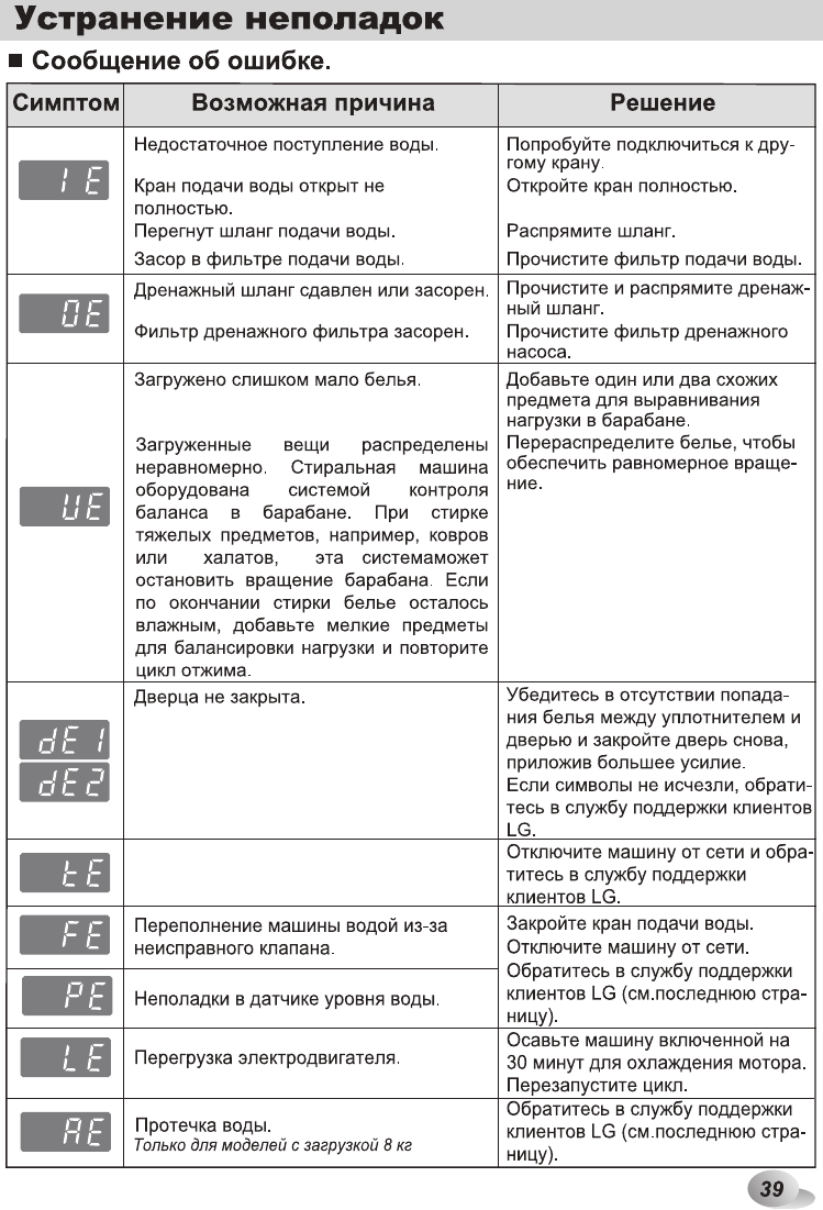 Коды ошибок неисправностей стиральных машин gorenje