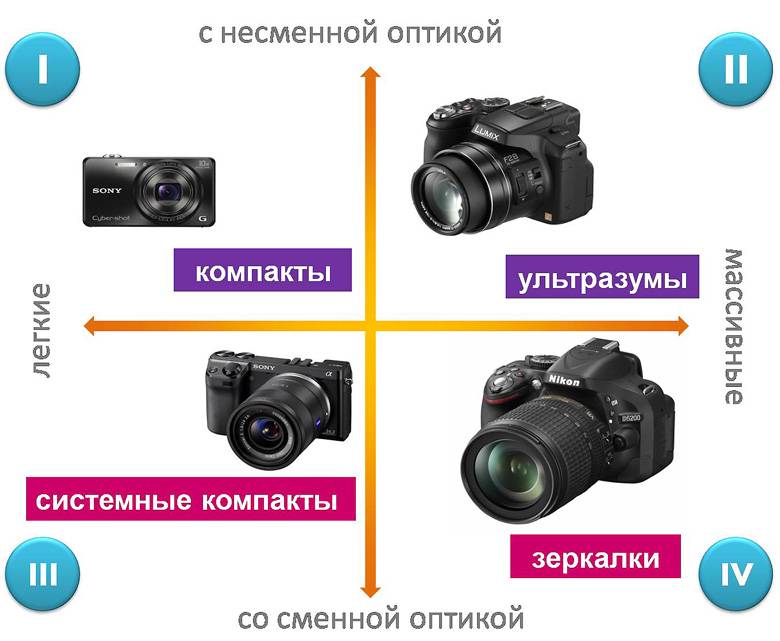 Матрица цифрового фотоаппарата: типы, размер, разрешение, светочувствительность, чистка