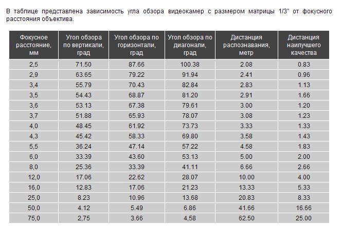 Угол обзора камеры видеонаблюдения - зависимость от фокусного расстояния, область применения