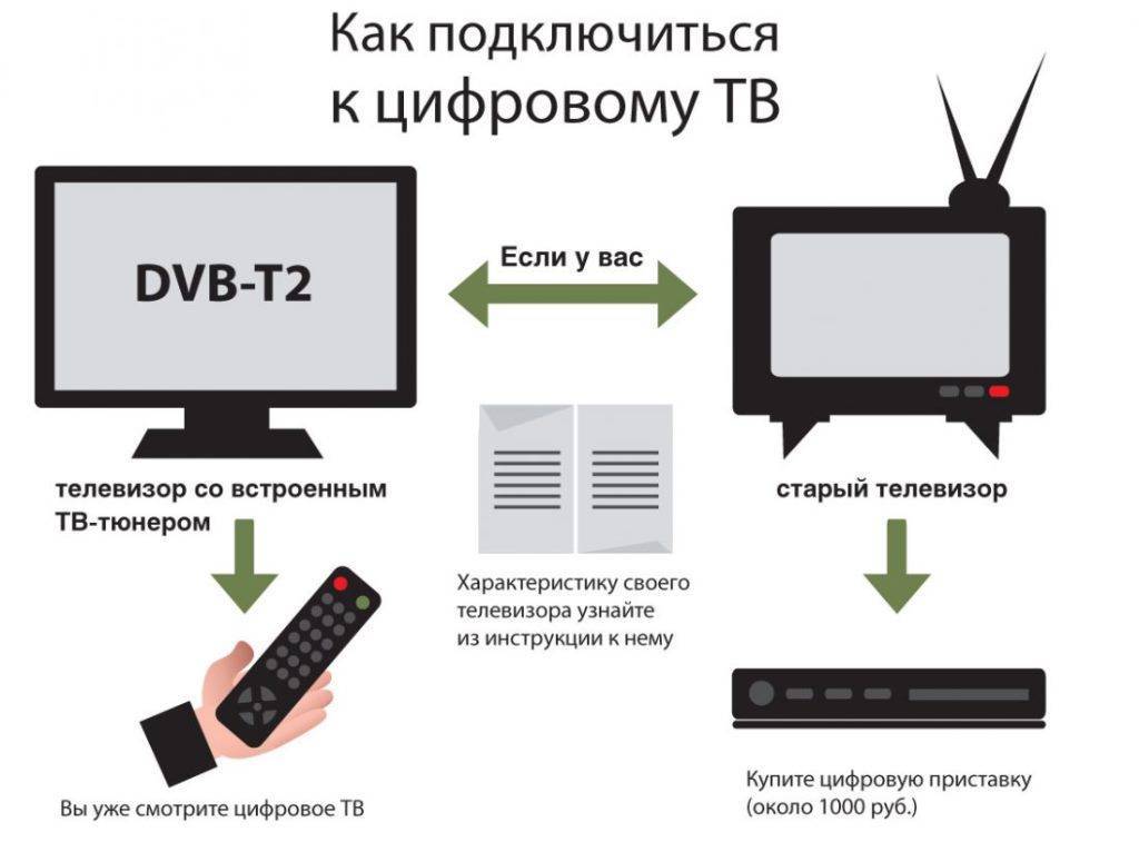 Настройка телевизозора lg на цифровые каналы от антенны, кабеля и спутника