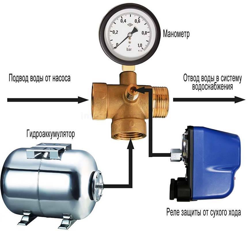 Регулировка давления в гидробаке и настройка реле давления насосной станции