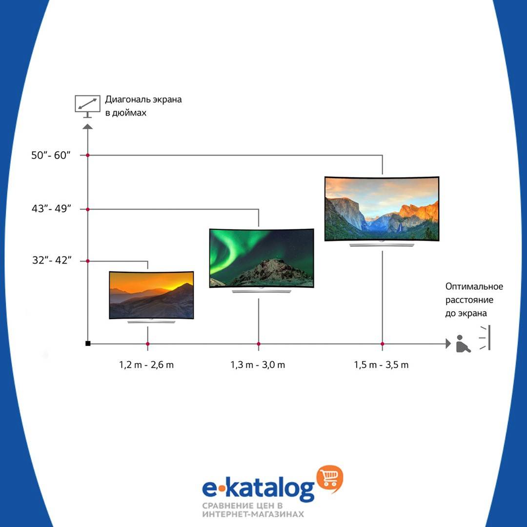 Выбор диагонали телевизора в зависимости от расстояния до экрана