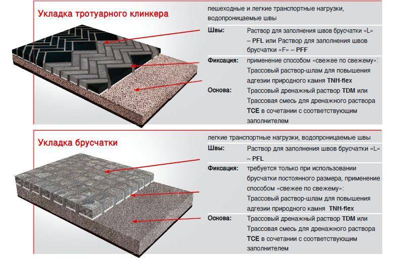 Плитка на какой раствор