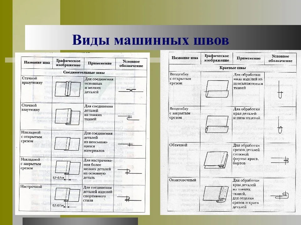 Классификация машинных швов презентация