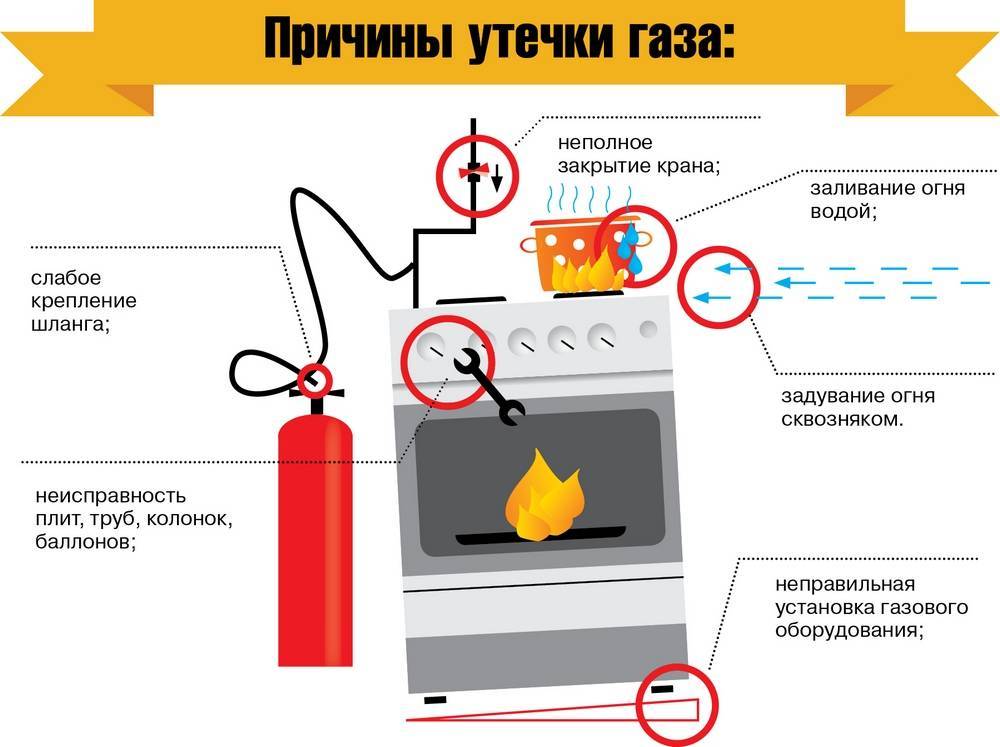 Почему коптит газовая духовка и что делать. почему дымит духовой шкаф? из духовки идет дым во все комнаты