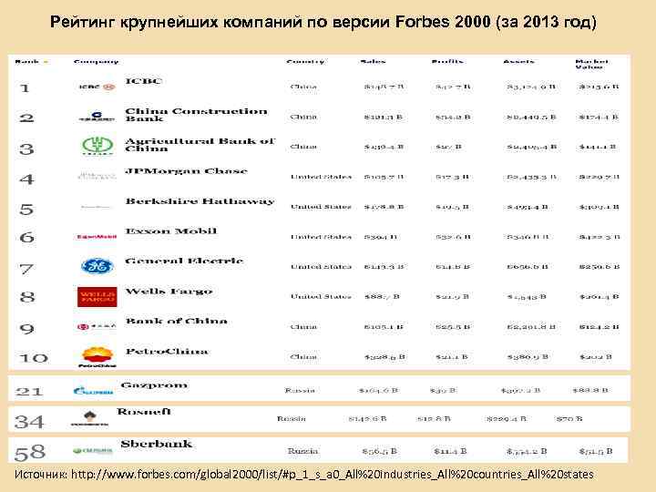 Рейтинг компаний. Список форбс 2000. Форбс крупнейшие компании мира. Список крупнейших компаний мира по версии Forbes. Форбс рейтинг компаний мира.