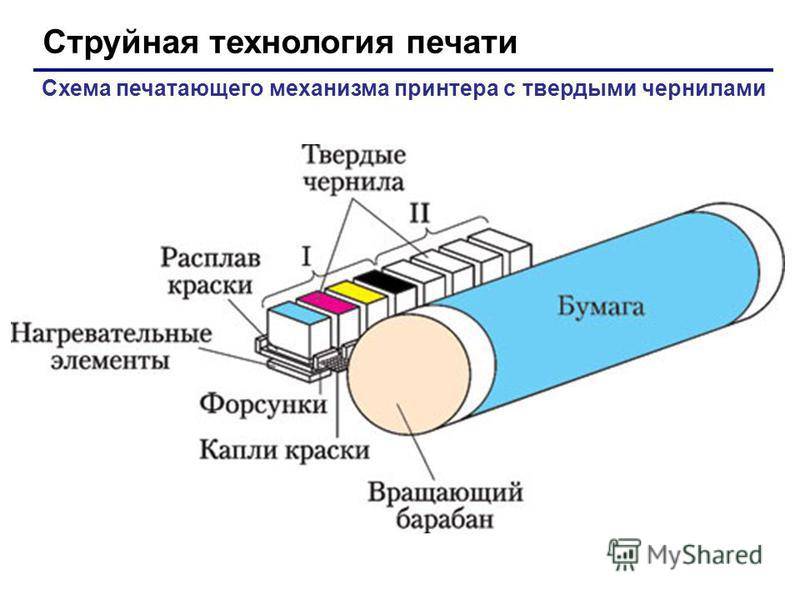 Принтер способ получения изображения