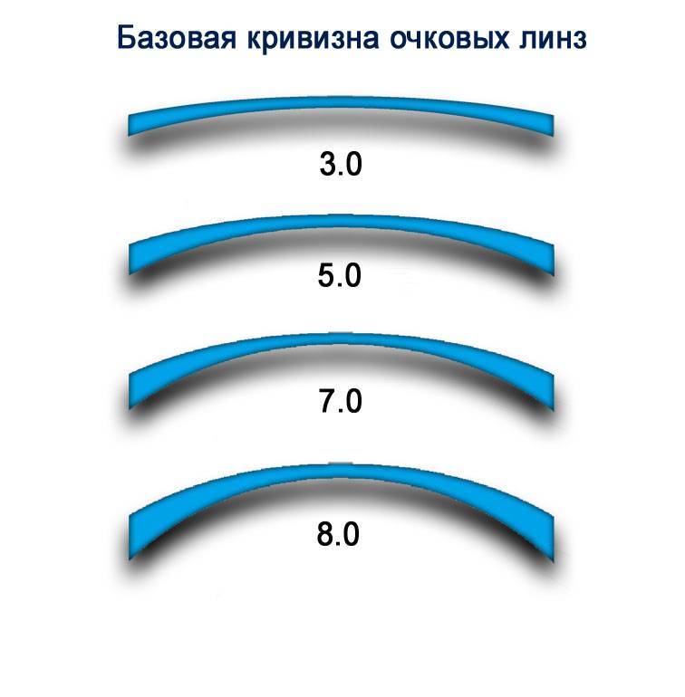 Что такое радиус кривизны в контактных линзах: как определить?