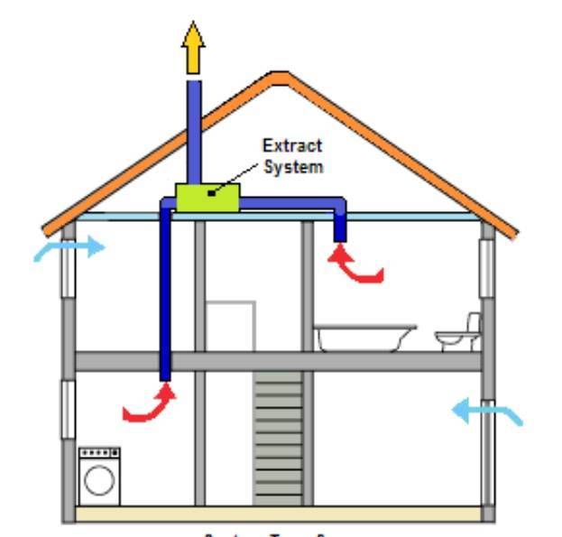 Виды вентиляции для квартиры и дома: в комнате с окнами пвх, без окон, на чердаке