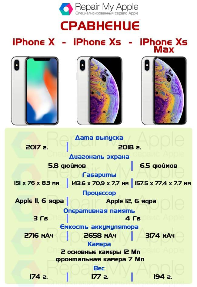 Сравнение iphone x от iphone xs: чем отличаются и есть ли смысл переплачивать?  | яблык