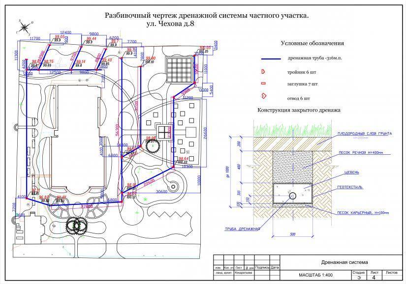 Проект пристенного дренажа