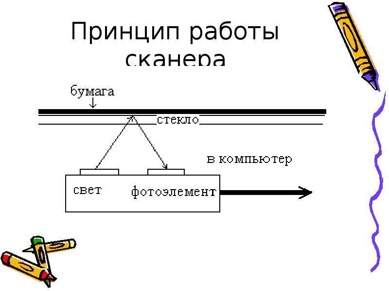 Работа сканером. Принцип работы сканера кратко. Схема работы сканера. Механизмы работы сканеров. Сканер принцип.