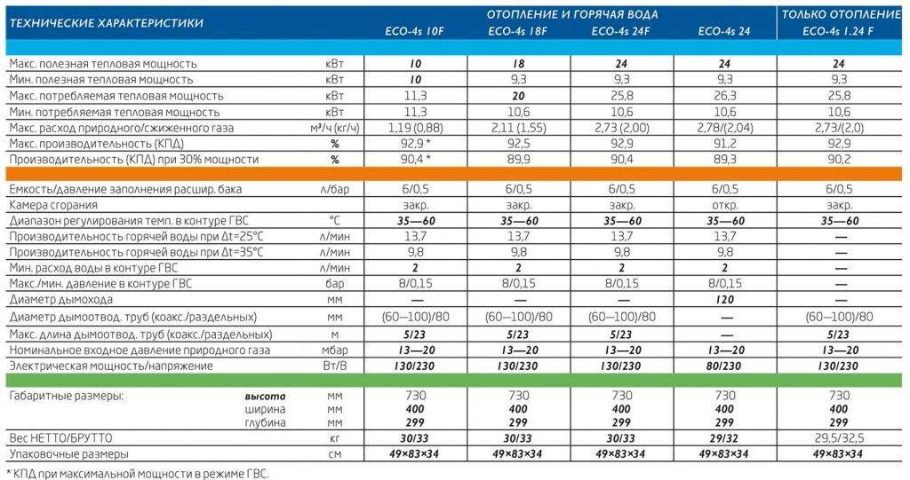 Топ-10 лучших моделей настенных двухконтурных газовых котлов 2022 года