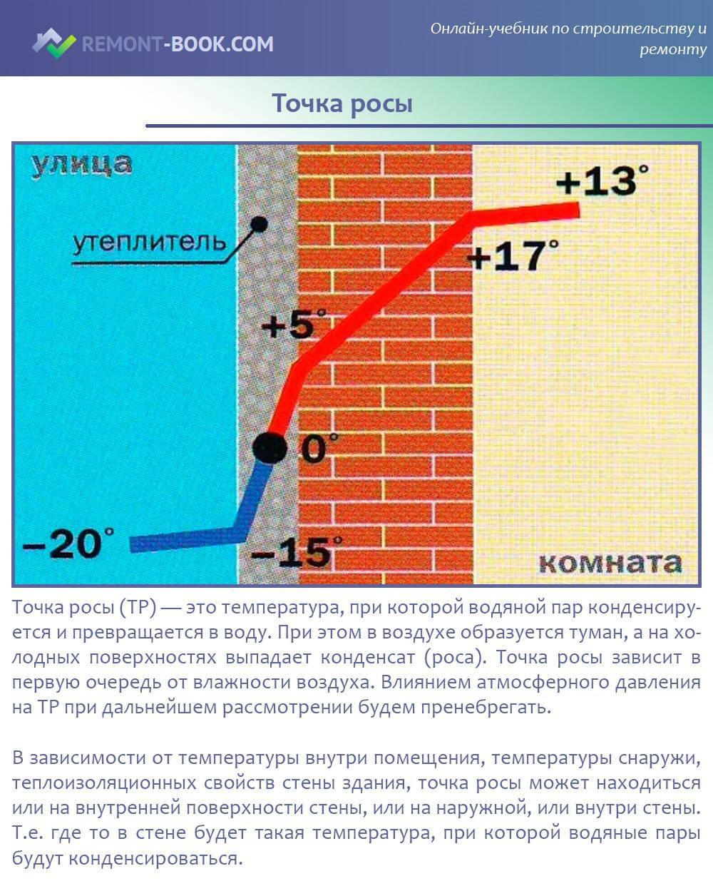 Точка росы: что это такое, определение и формула расчета :: syl.ru