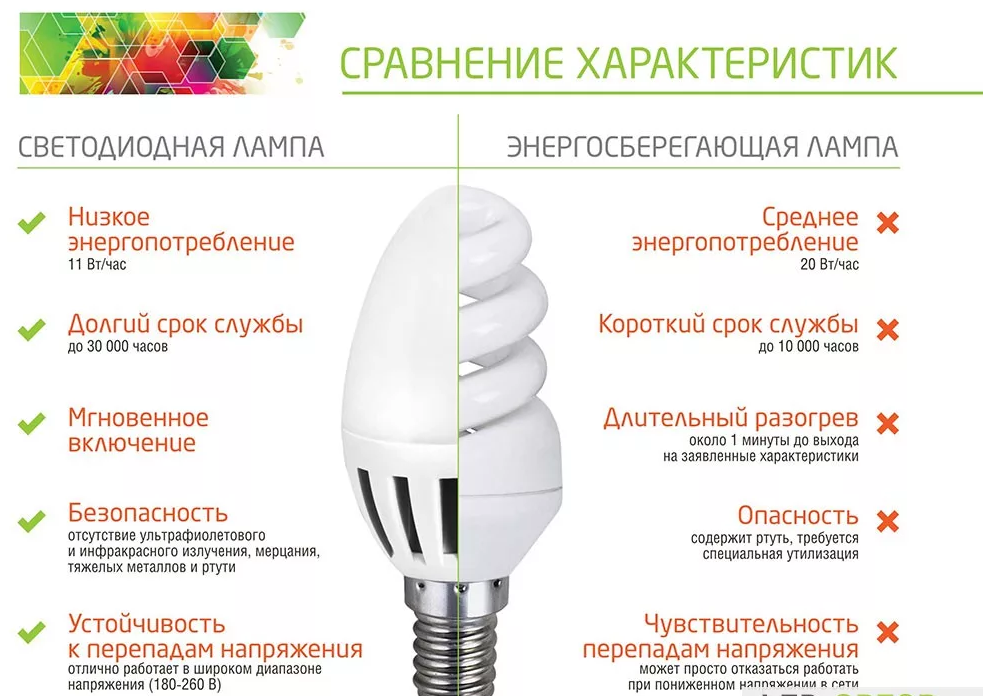 Советы по выбору энергосберегающих ламп для дома и квартиры