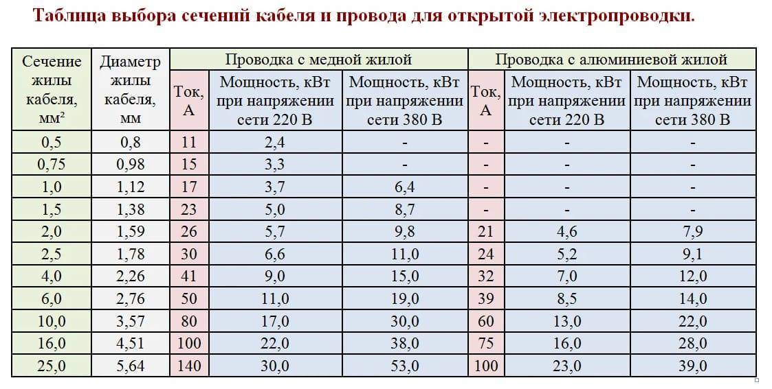 Как определить площадь сечения провода по диаметру, току и мощности: формула расчета, таблица нагрузки на медный кабель и видео