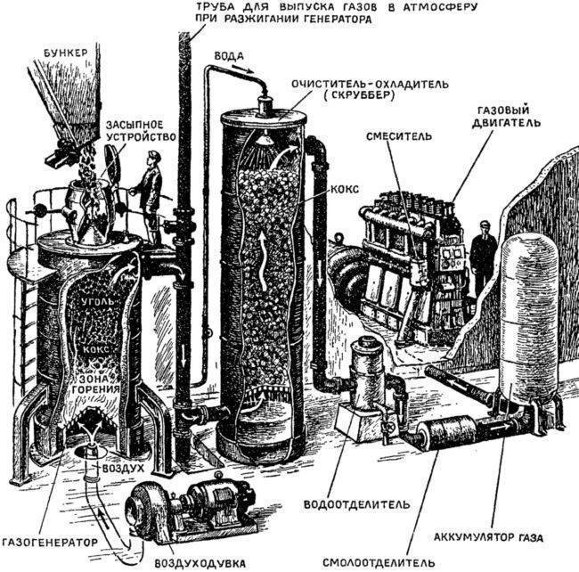 Газогенератор на дровах своими руками, чертежи, схемы, устройство