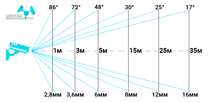Как выбрать расстояние до телевизора в зависимости от диагонали, по размерам комнаты для просмотра