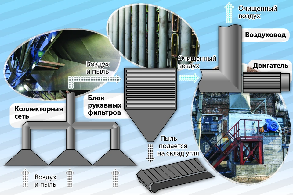 Для предотвращения попадания в атмосферу углеводородов с картерными газами используют