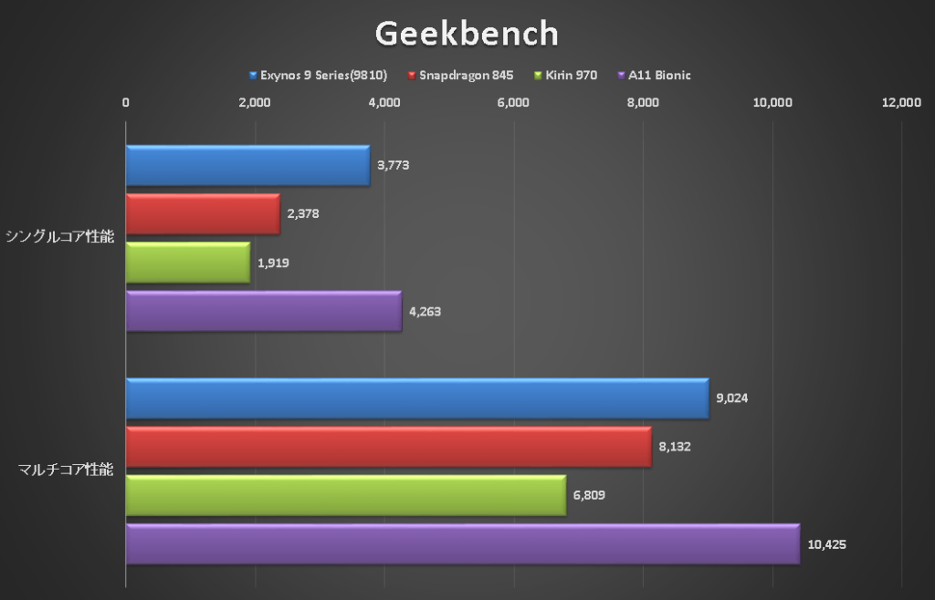 Kirin 9010 vs snapdragon. Exynos 7870. Samsung Exynos 9810. Лучшие процессоры для смартфонов. Snapdragon 845 антуту.