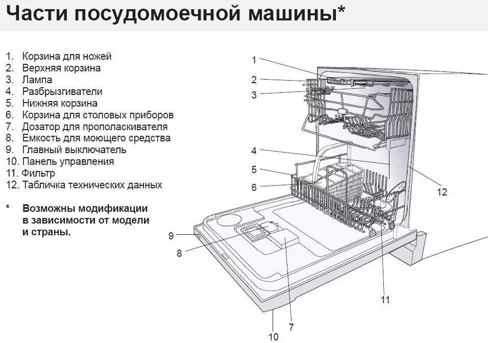 Принцип работы посудомоечной машины, устройство, характеристики и особенности
