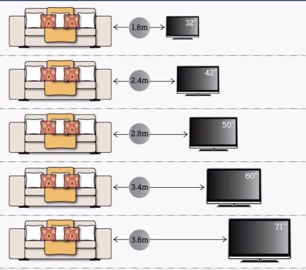 На какой высоте вешать телевизор в гостиной, спальне, кухне?