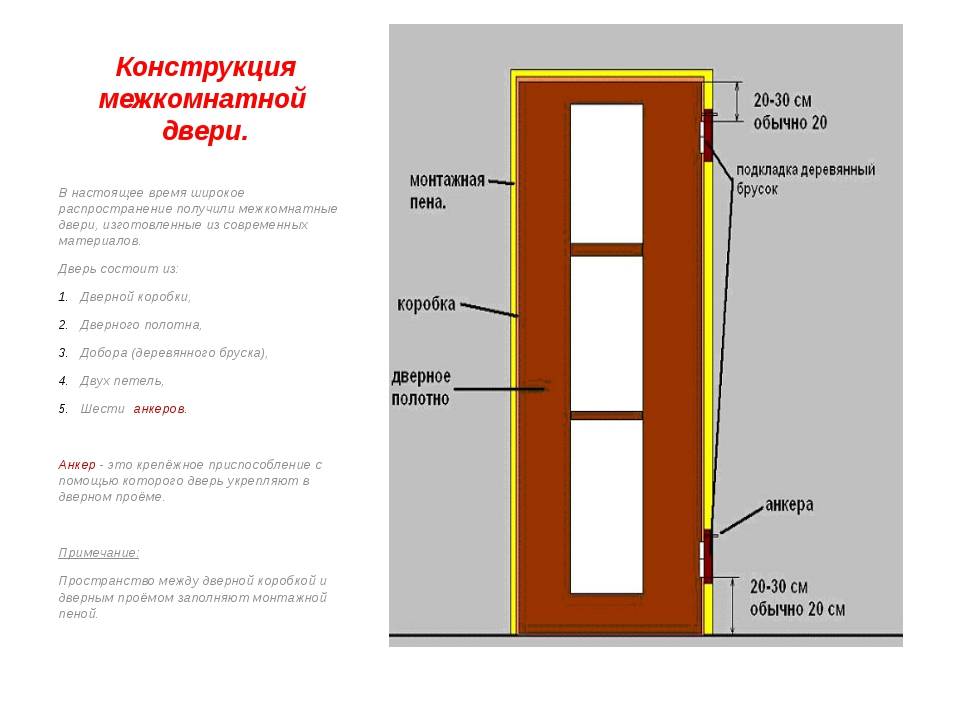 Технология установки межкомнатной двери