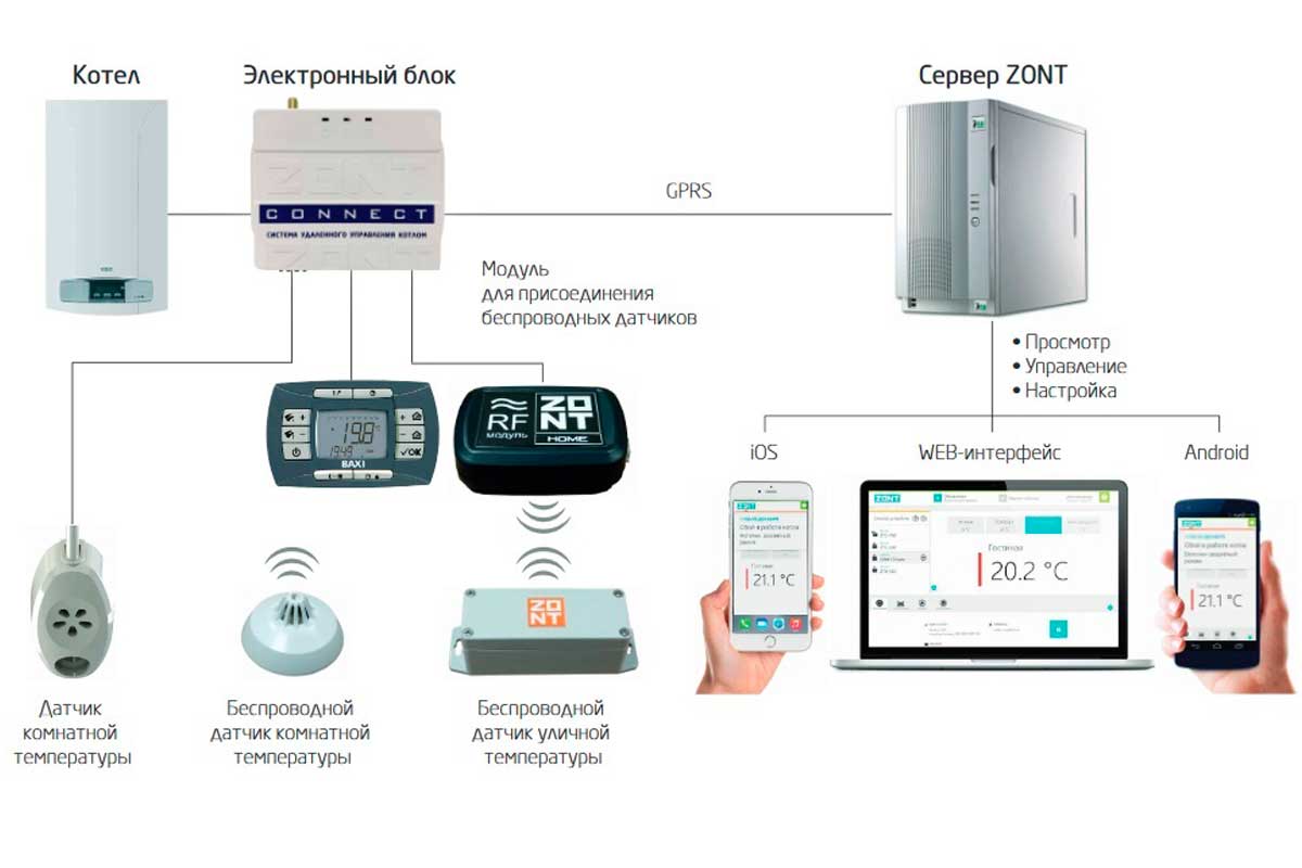 Дистанционное управление котлом по gsm, через телефон, интернет