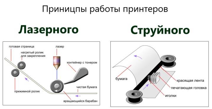 Чем объясняется низкая скорость работы струйного принтера