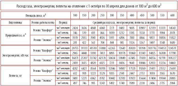 Как сделать расчет расхода газа на отопление дома в соответствии с нормами