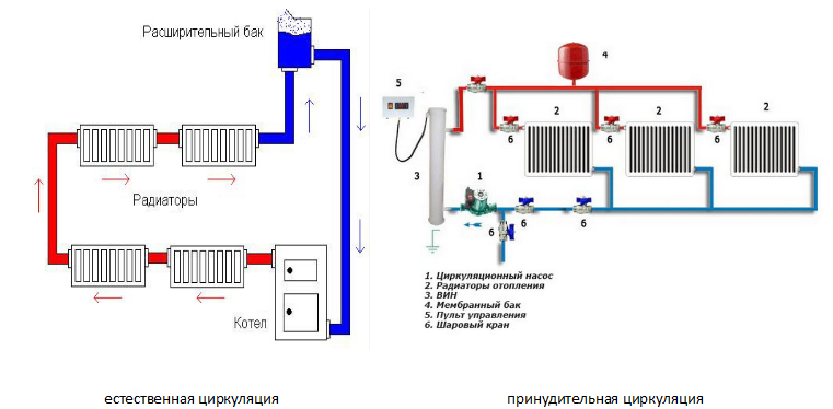 Система отопления с принудительной циркуляцией: однотрубная, двухтрубная, схемы