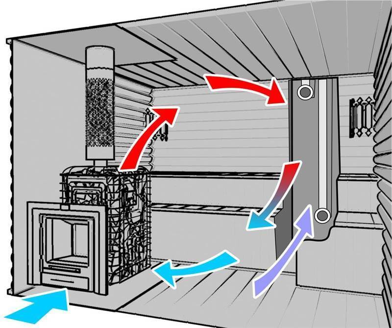 Схемы вентиляции в  бане